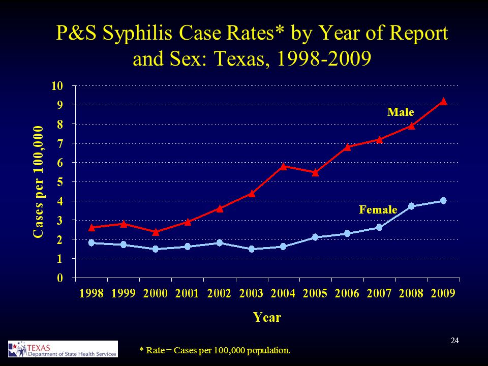 24 P&S Syphilis Case Rates* by Year of Report and Sex: Texas, * Rate = Cases per 100,000 population.