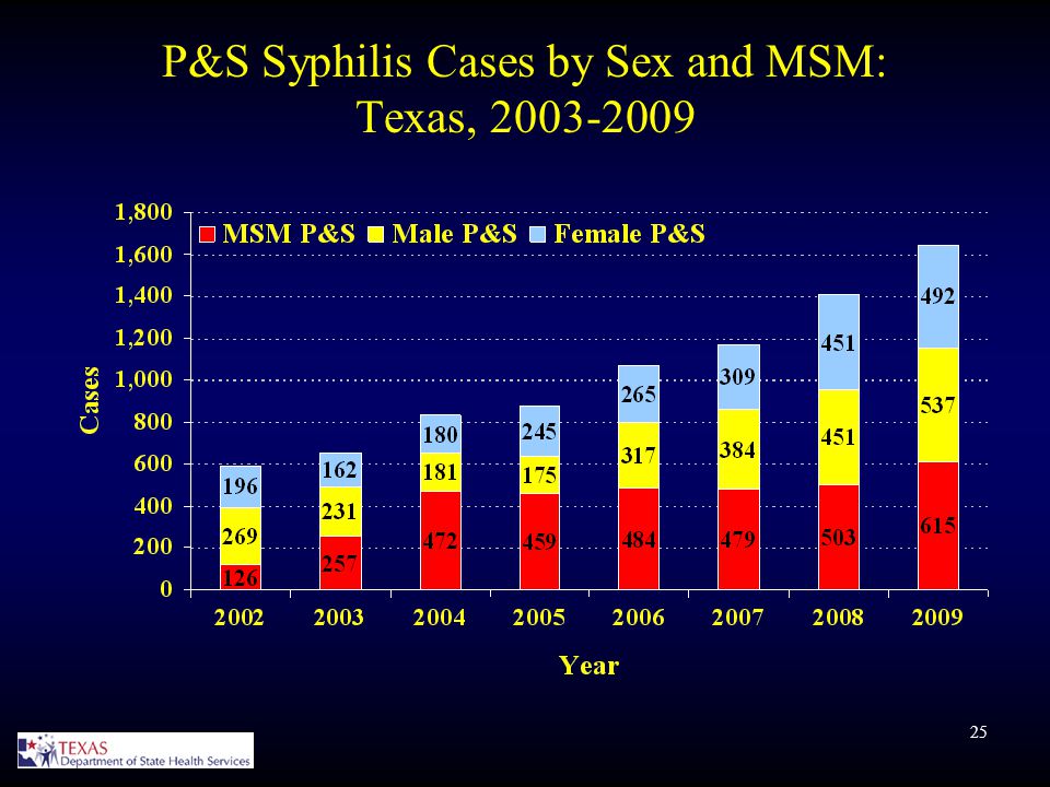 25 P&S Syphilis Cases by Sex and MSM: Texas,