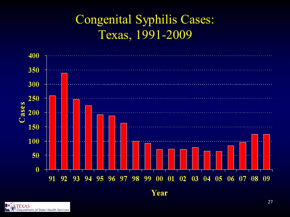 27 Congenital Syphilis Cases: Texas,