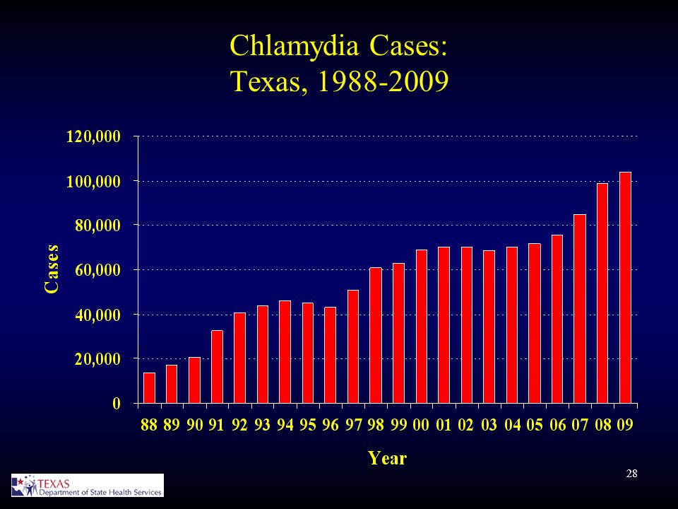 28 Chlamydia Cases: Texas,