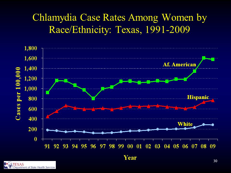 30 Chlamydia Case Rates Among Women by Race/Ethnicity: Texas, Hispanic Af. American White
