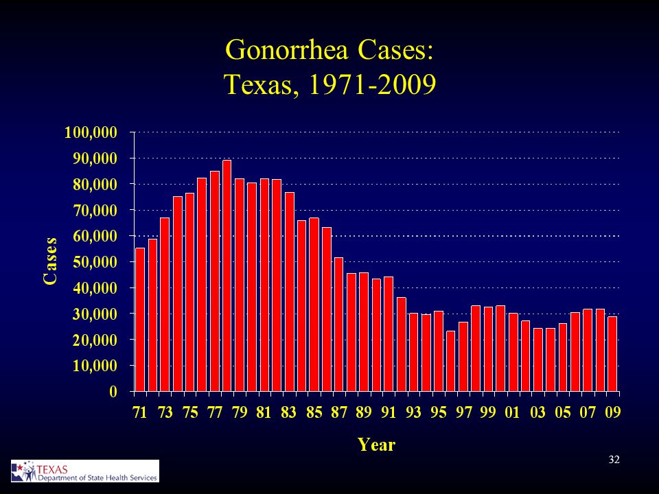 32 Gonorrhea Cases: Texas,