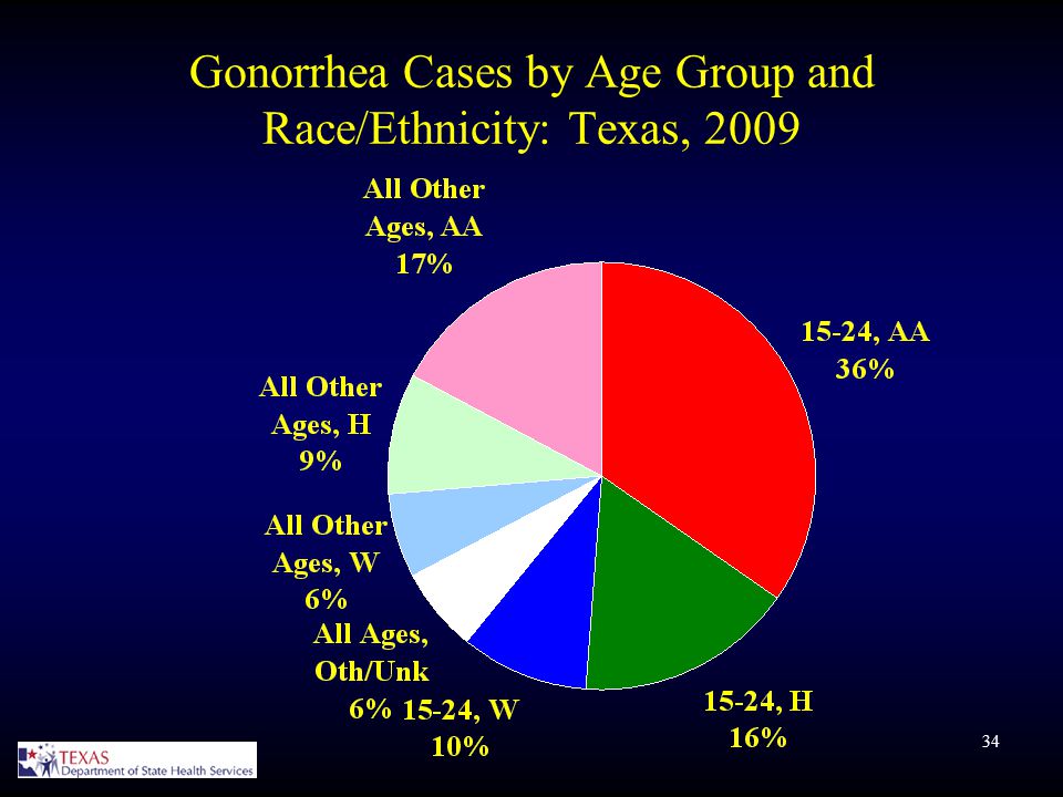 34 Gonorrhea Cases by Age Group and Race/Ethnicity: Texas, 2009
