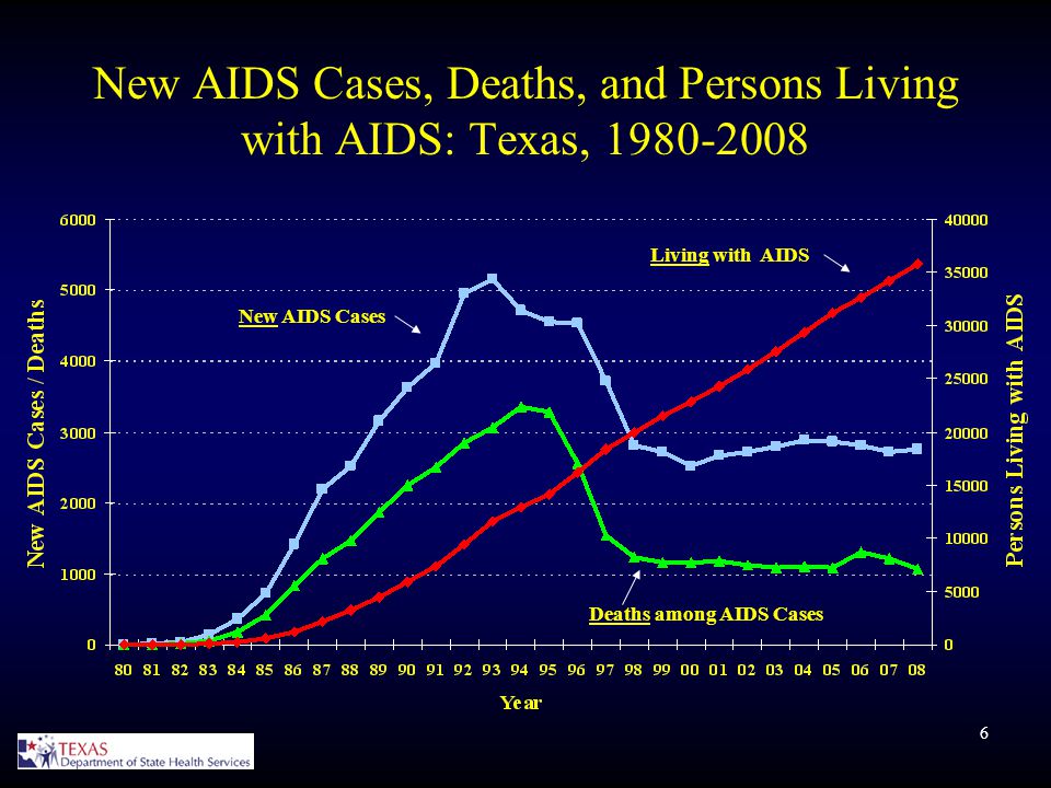 6 New AIDS Cases, Deaths, and Persons Living with AIDS: Texas, New AIDS Cases Deaths among AIDS Cases Living with AIDS