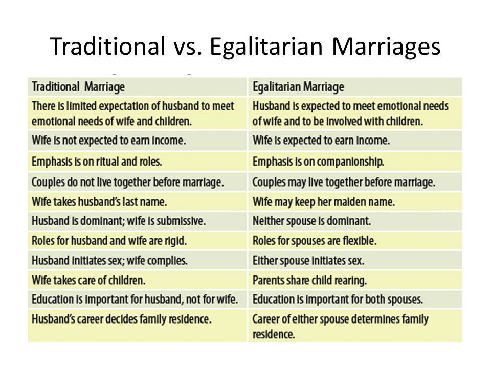 Traditional vs. Egalitarian Marriages