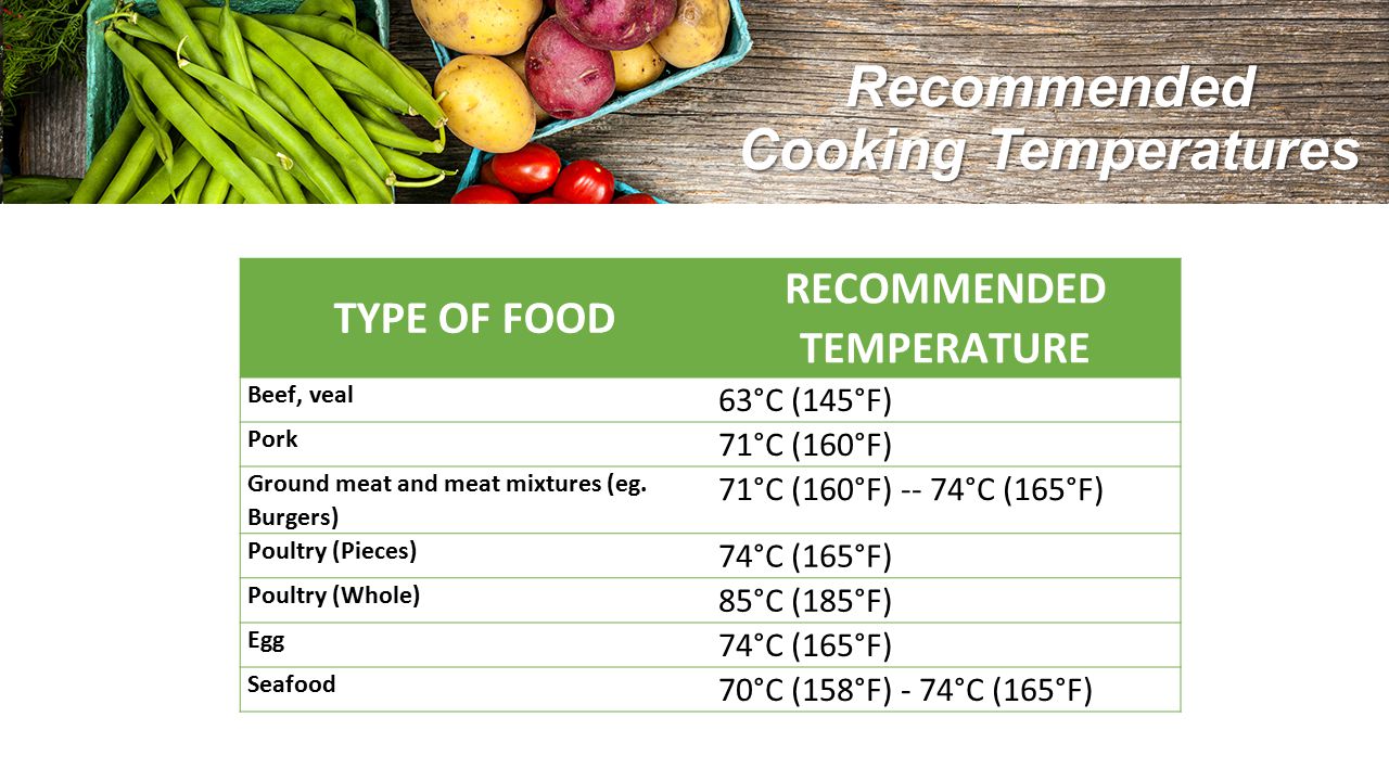 Recommended Cooking Temperatures TYPE OF FOOD RECOMMENDED TEMPERATURE Beef, veal 63°C (145°F) Pork 71°C (160°F) Ground meat and meat mixtures (eg.