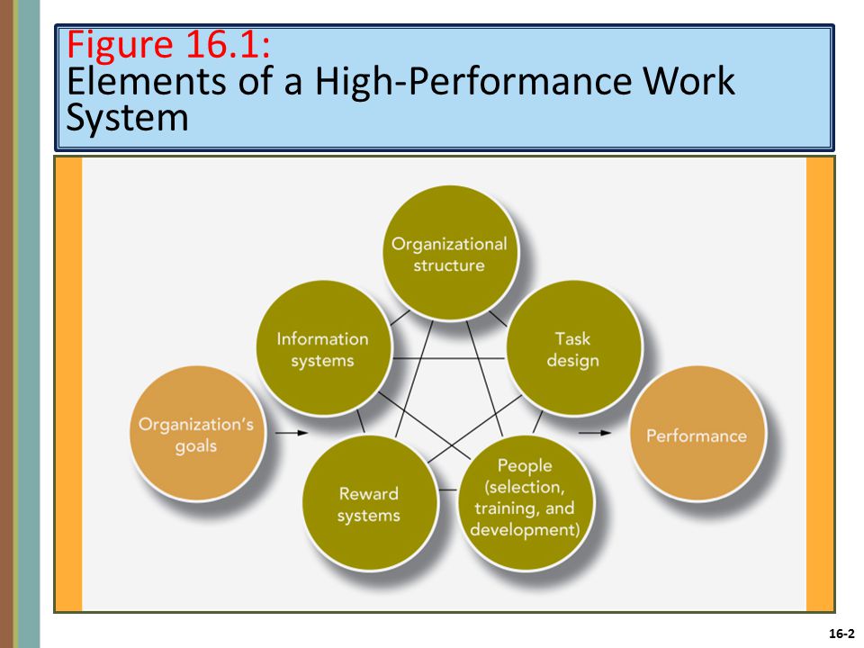 16-2 Figure 16.1: Elements of a High-Performance Work System