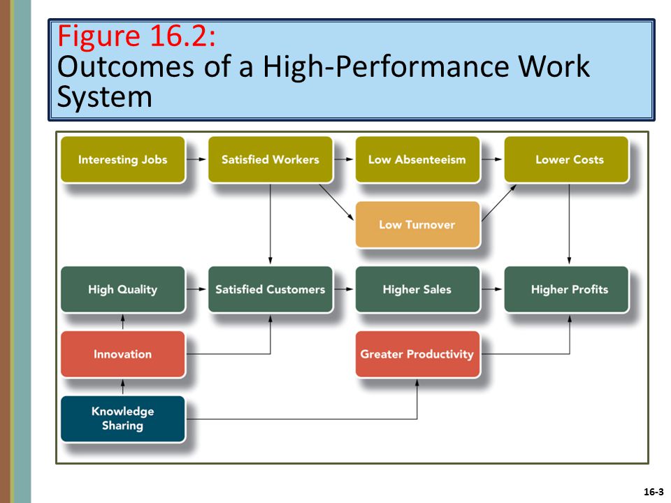 16-3 Figure 16.2: Outcomes of a High-Performance Work System