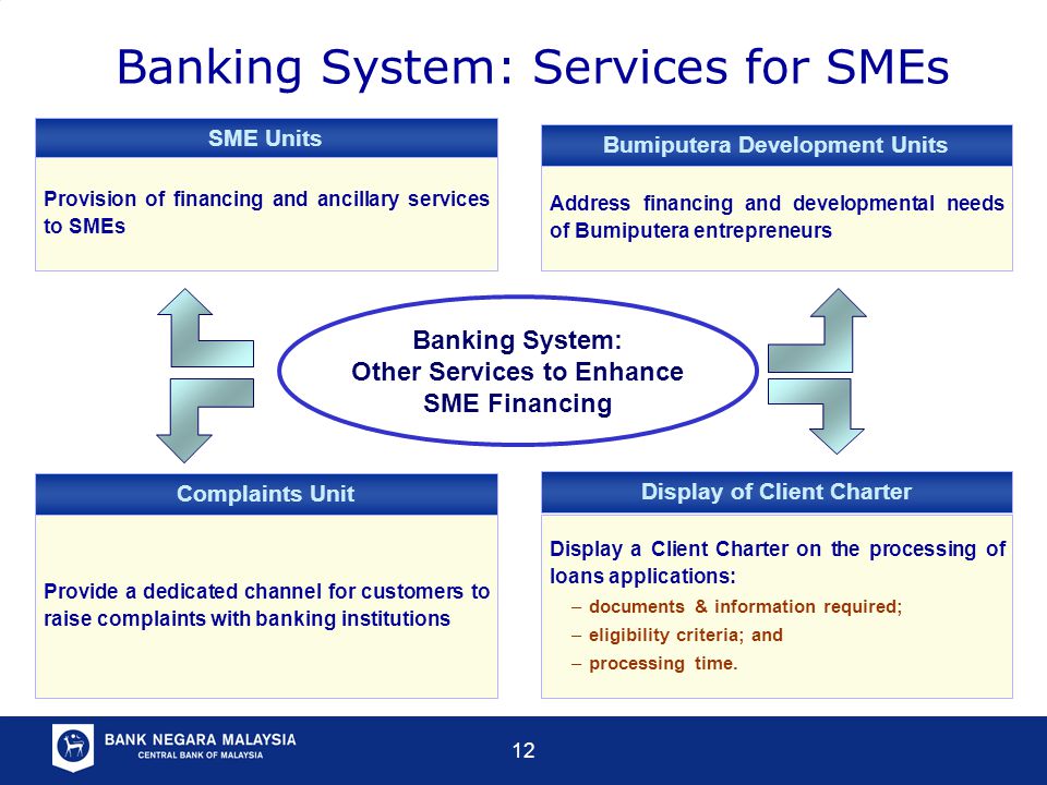 12 Banking System: Other Services to Enhance SME Financing SME Units Provision of financing and ancillary services to SMEs Bumiputera Development Units Address financing and developmental needs of Bumiputera entrepreneurs Complaints Unit Provide a dedicated channel for customers to raise complaints with banking institutions Display of Client Charter Display a Client Charter on the processing of loans applications: – documents & information required; – eligibility criteria; and – processing time.