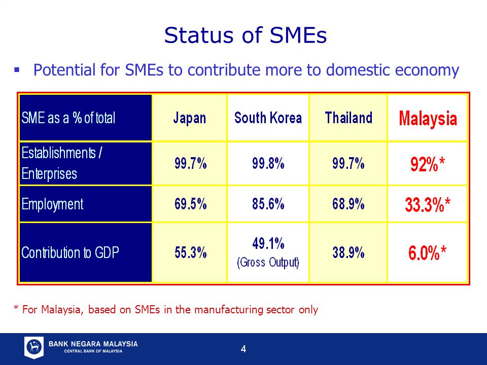 4 Status of SMEs  Potential for SMEs to contribute more to domestic economy * For Malaysia, based on SMEs in the manufacturing sector only