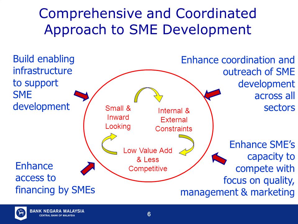 6 Enhance coordination and outreach of SME development across all sectors Enhance access to financing by SMEs Enhance SME’s capacity to compete with focus on quality, management & marketing Build enabling infrastructure to support SME development Comprehensive and Coordinated Approach to SME Development Small & Inward Looking Internal & External Constraints Low Value Add & Less Competitive
