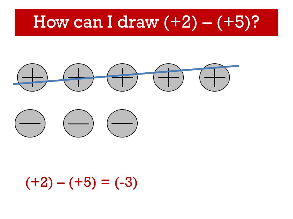 How can I draw (+2) – (+5) (+2) – (+5) = (-3)