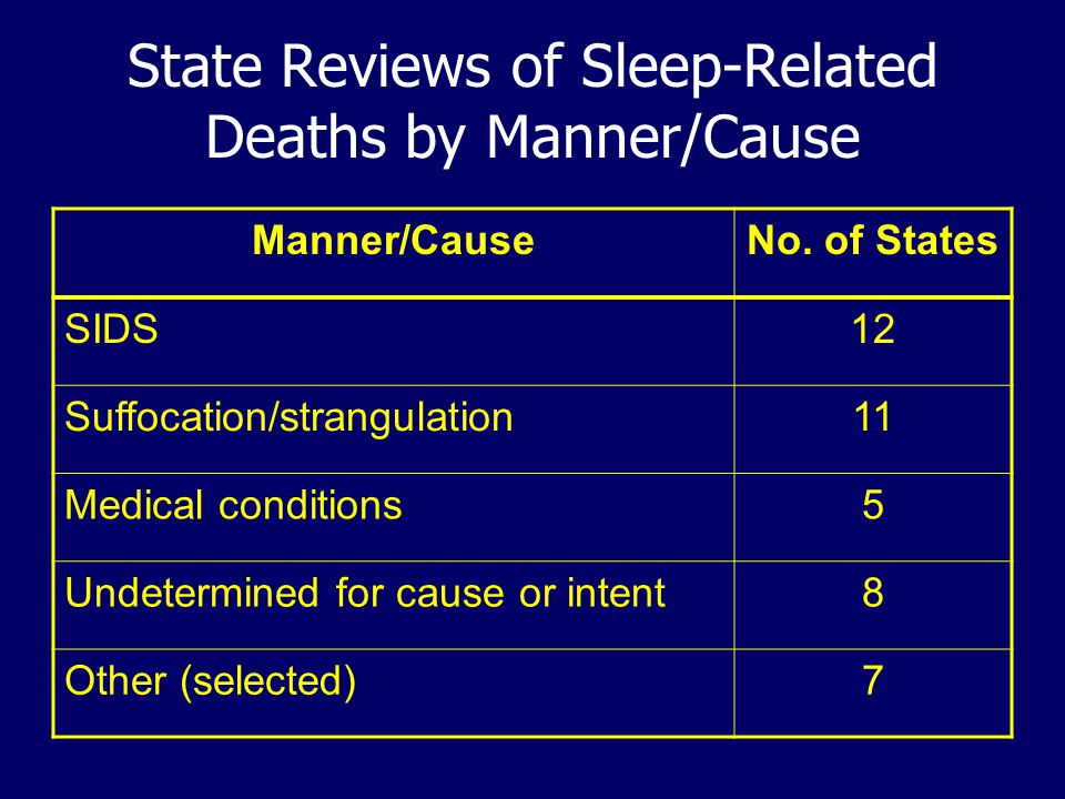 State Reviews of Sleep-Related Deaths by Manner/Cause Manner/CauseNo.