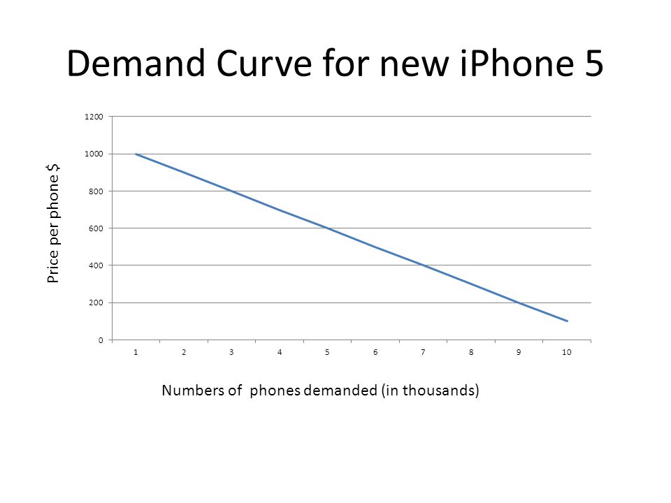 Demand Curve for new iPhone 5 Numbers of phones demanded (in thousands) Price per phone $