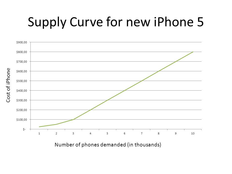 Supply Curve for new iPhone 5 Cost of iPhone Number of phones demanded (in thousands)
