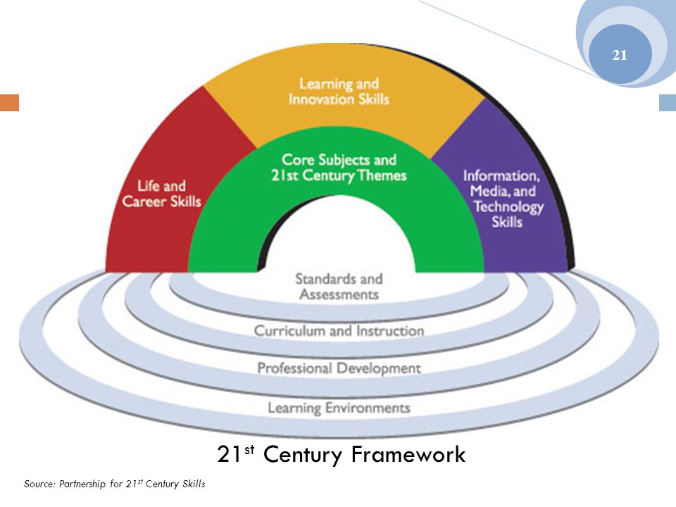 21 st Century Framework 21 Source: Partnership for 21 st Century Skills