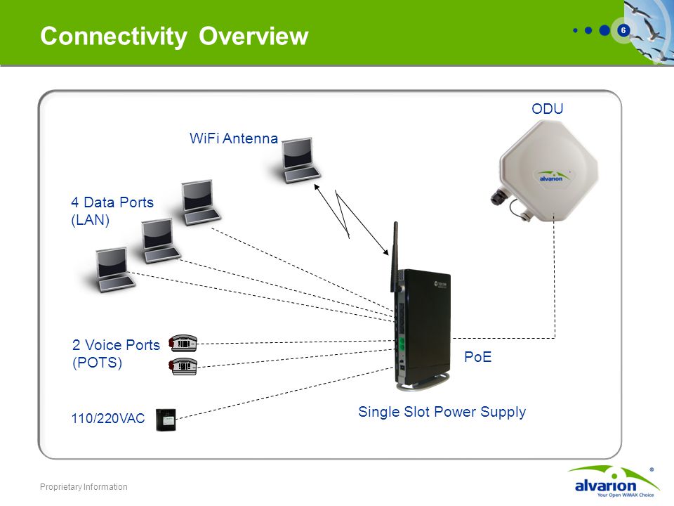 Proprietary Information 6 Connectivity Overview 110/220VAC 2 Voice Ports (POTS) 4 Data Ports (LAN) WiFi Antenna PoE Single Slot Power Supply ODU