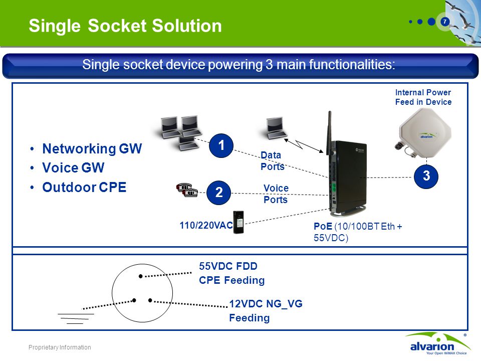 Proprietary Information 7 Single Socket Solution Networking GW Voice GW Outdoor CPE 12VDC NG_VG Feeding 55VDC FDD CPE Feeding PoE (10/100BT Eth + 55VDC) 110/220VAC Internal Power Feed in Device Data Ports Voice Ports 132 Single socket device powering 3 main functionalities: