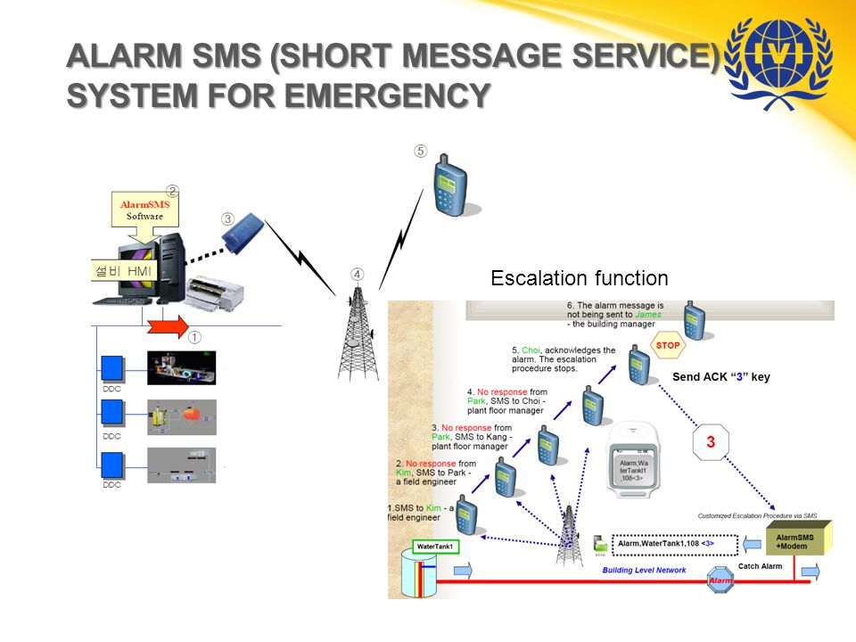 ALARM SMS (SHORT MESSAGE SERVICE) SYSTEM FOR EMERGENCY Escalation function