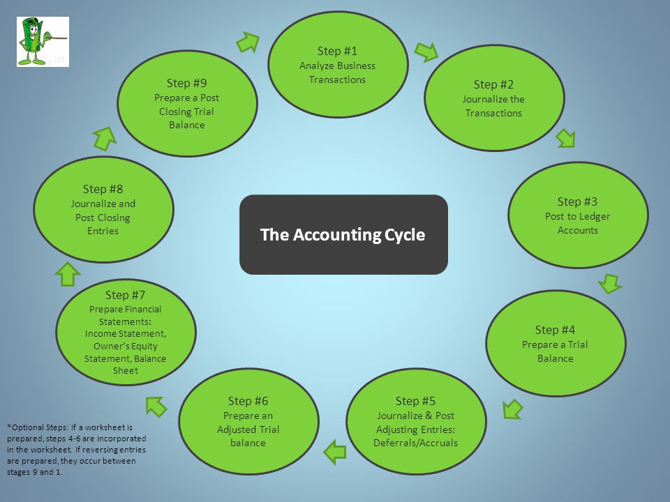 The Accounting Cycle Step #1 Analyze Business Transactions Step #5 Journalize & Post Adjusting Entries: Deferrals/Accruals Step #6 Prepare an Adjusted Trial balance Step #2 Journalize the Transactions Step #3 Post to Ledger Accounts Step #8 Journalize and Post Closing Entries Step #9 Prepare a Post Closing Trial Balance Step #7 Prepare Financial Statements: Income Statement, Owner’s Equity Statement, Balance Sheet Step #4 Prepare a Trial Balance *Optional Steps: If a worksheet is prepared, steps 4-6 are incorporated in the worksheet.