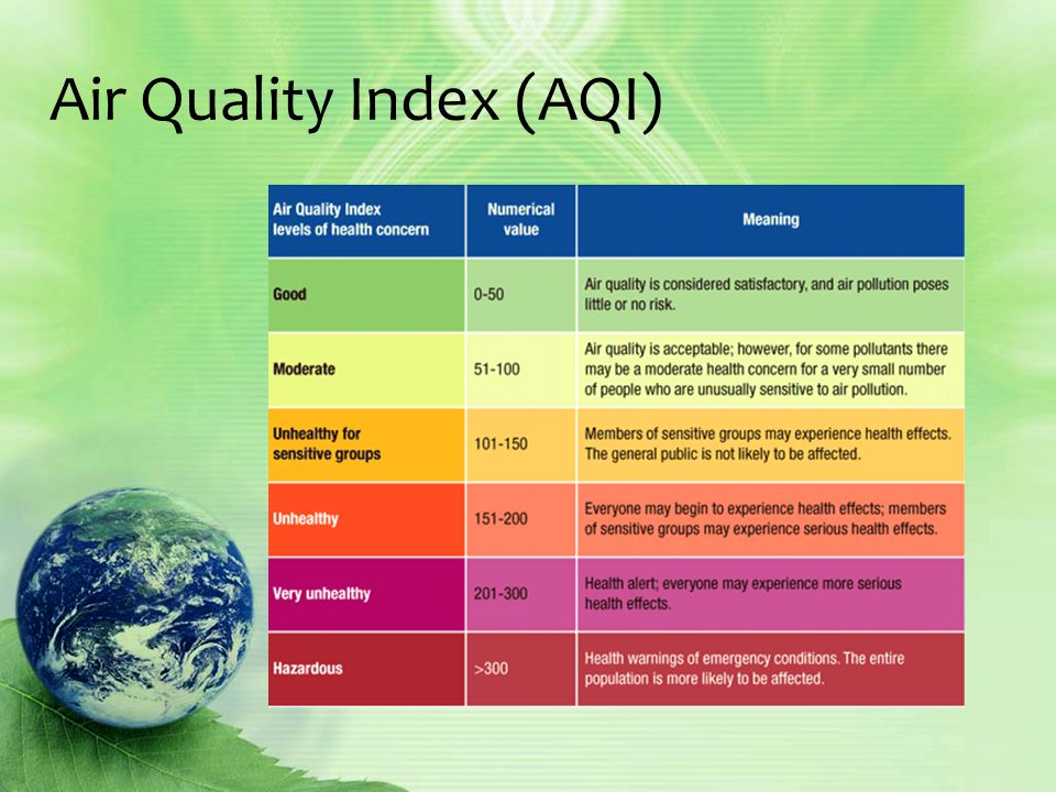 Air Quality Index (AQI)