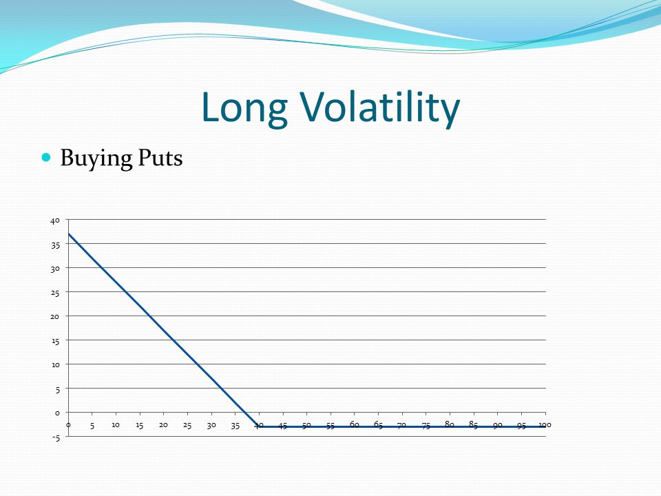 Long Volatility Buying Puts