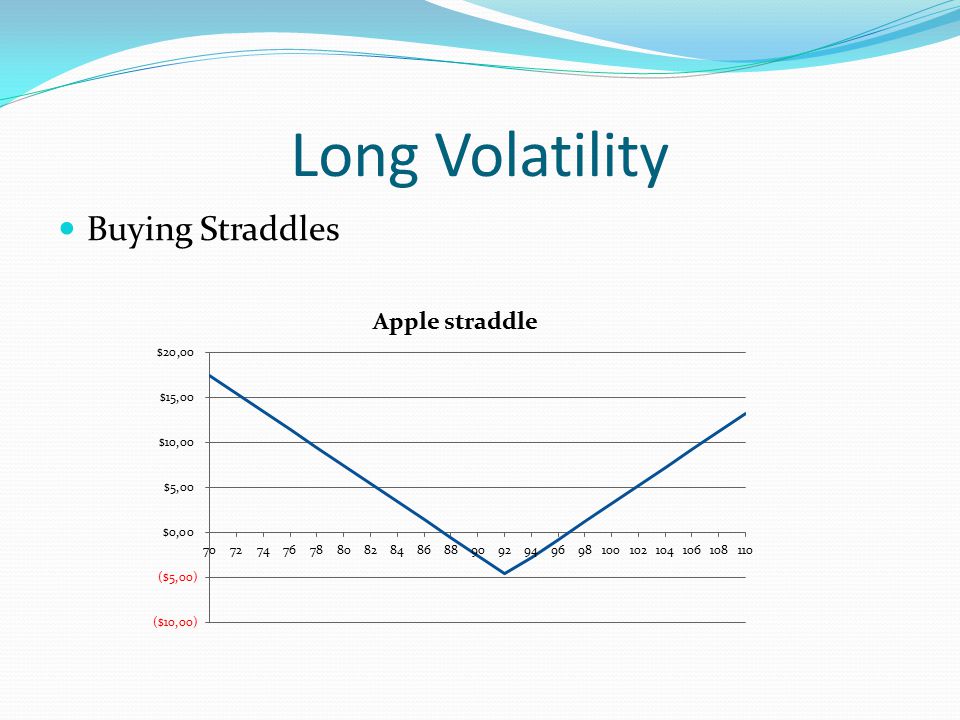 Long Volatility Buying Straddles