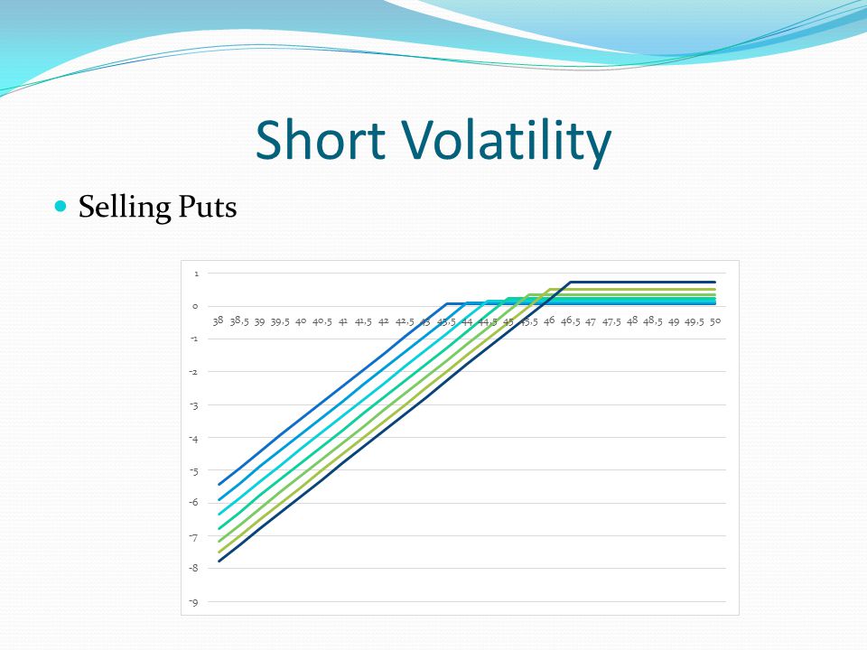Short Volatility Selling Puts