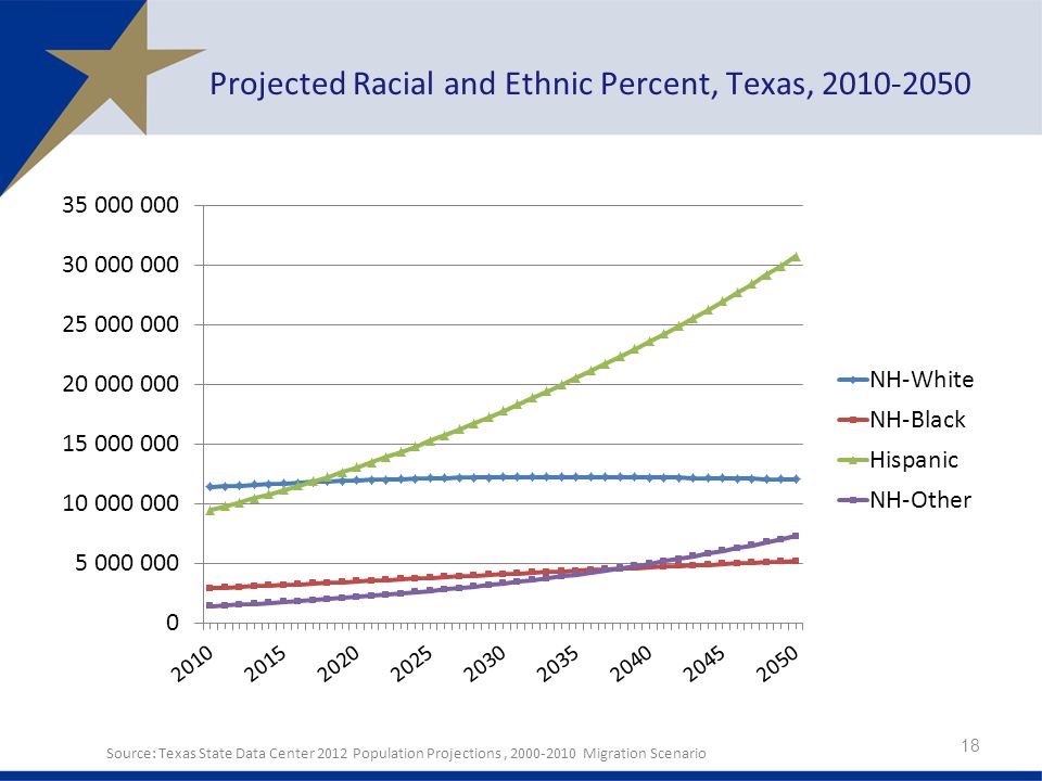 Projected Racial and Ethnic Percent, Texas, Source: Texas State Data Center 2012 Population Projections, Migration Scenario