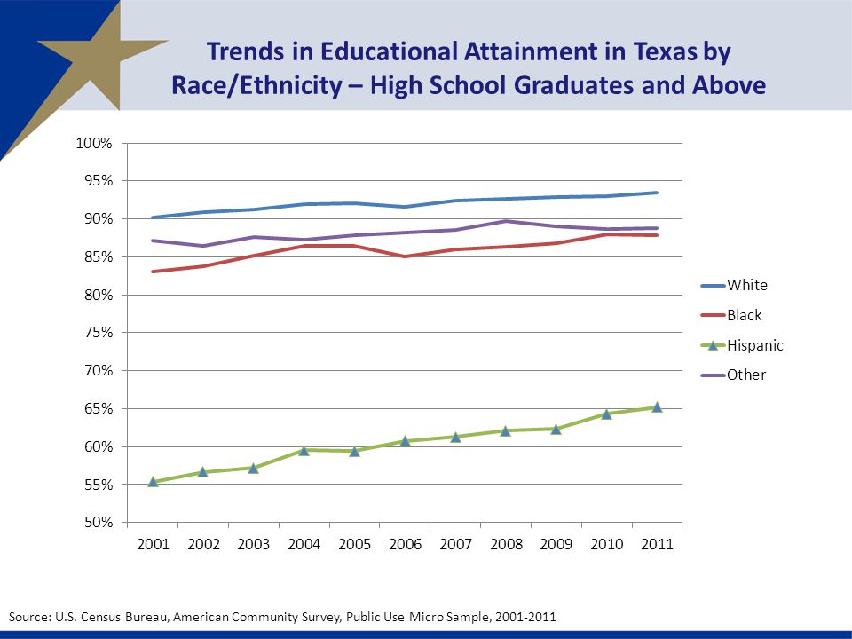 Trends in Educational Attainment in Texas by Race/Ethnicity – High School Graduates and Above Source: U.S.