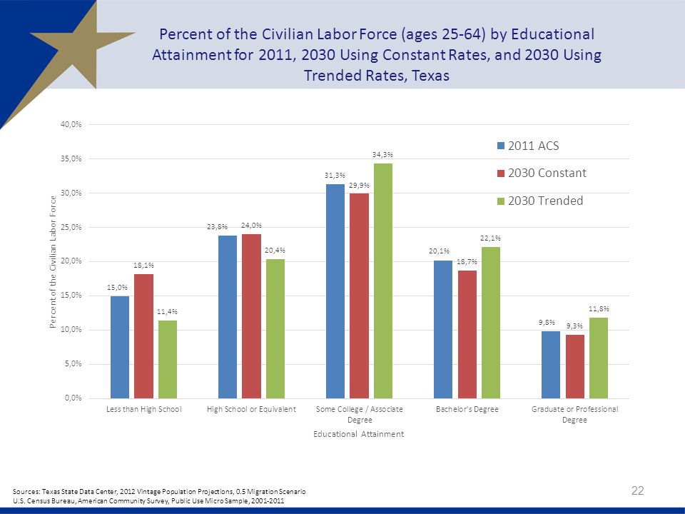 Percent of the Civilian Labor Force (ages 25-64) by Educational Attainment for 2011, 2030 Using Constant Rates, and 2030 Using Trended Rates, Texas 22 Sources: Texas State Data Center, 2012 Vintage Population Projections, 0.5 Migration Scenario U.S.
