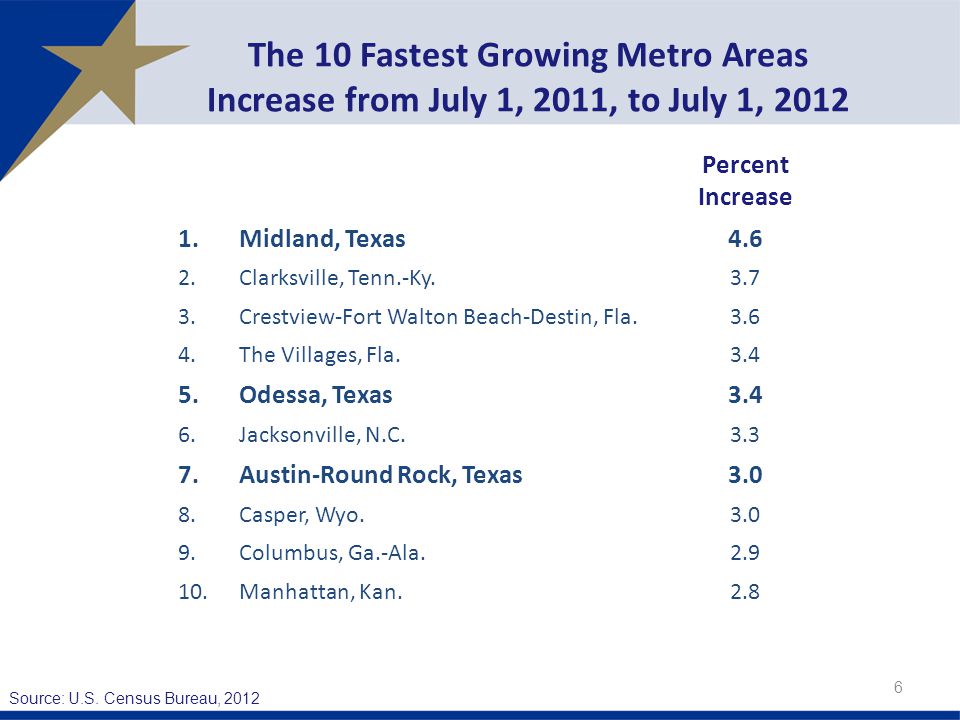 The 10 Fastest Growing Metro Areas Increase from July 1, 2011, to July 1, Percent Increase 1.Midland, Texas4.6 2.Clarksville, Tenn.-Ky Crestview-Fort Walton Beach-Destin, Fla The Villages, Fla Odessa, Texas3.4 6.Jacksonville, N.C Austin-Round Rock, Texas3.0 8.Casper, Wyo Columbus, Ga.-Ala Manhattan, Kan.2.8 Source: U.S.