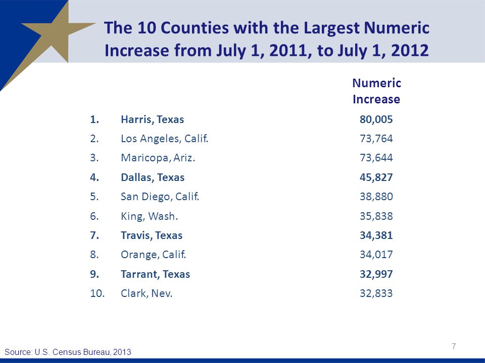 The 10 Counties with the Largest Numeric Increase from July 1, 2011, to July 1, Numeric Increase 1.Harris, Texas80,005 2.Los Angeles, Calif.73,764 3.Maricopa, Ariz.73,644 4.Dallas, Texas45,827 5.San Diego, Calif.38,880 6.King, Wash.35,838 7.Travis, Texas34,381 8.Orange, Calif.34,017 9.Tarrant, Texas32, Clark, Nev.32,833 Source: U.S.