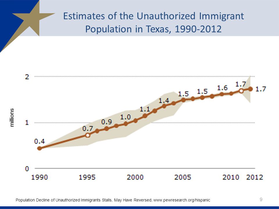 Estimates of the Unauthorized Immigrant Population in Texas, millions Population Decline of Unauthorized Immigrants Stalls, May Have Reversed,