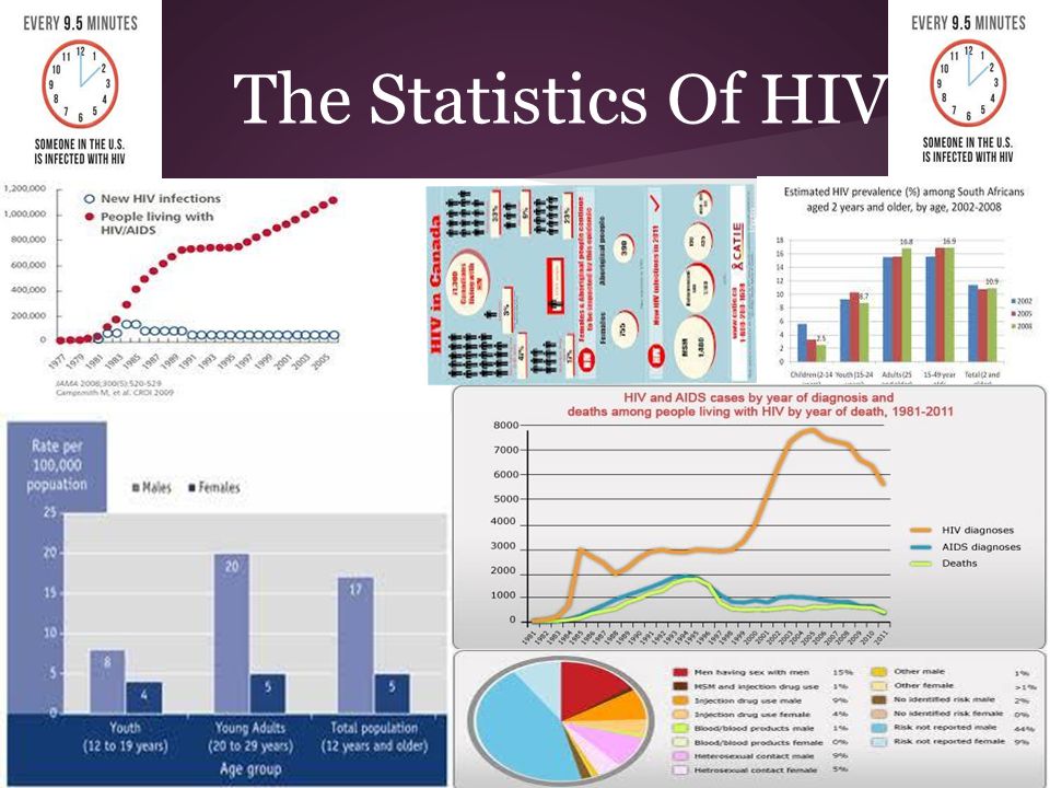The Statistics Of HIV
