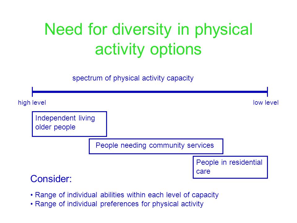 Need for diversity in physical activity options spectrum of physical activity capacity high levellow level Independent living older people People needing community services People in residential care Consider: Range of individual abilities within each level of capacity Range of individual preferences for physical activity