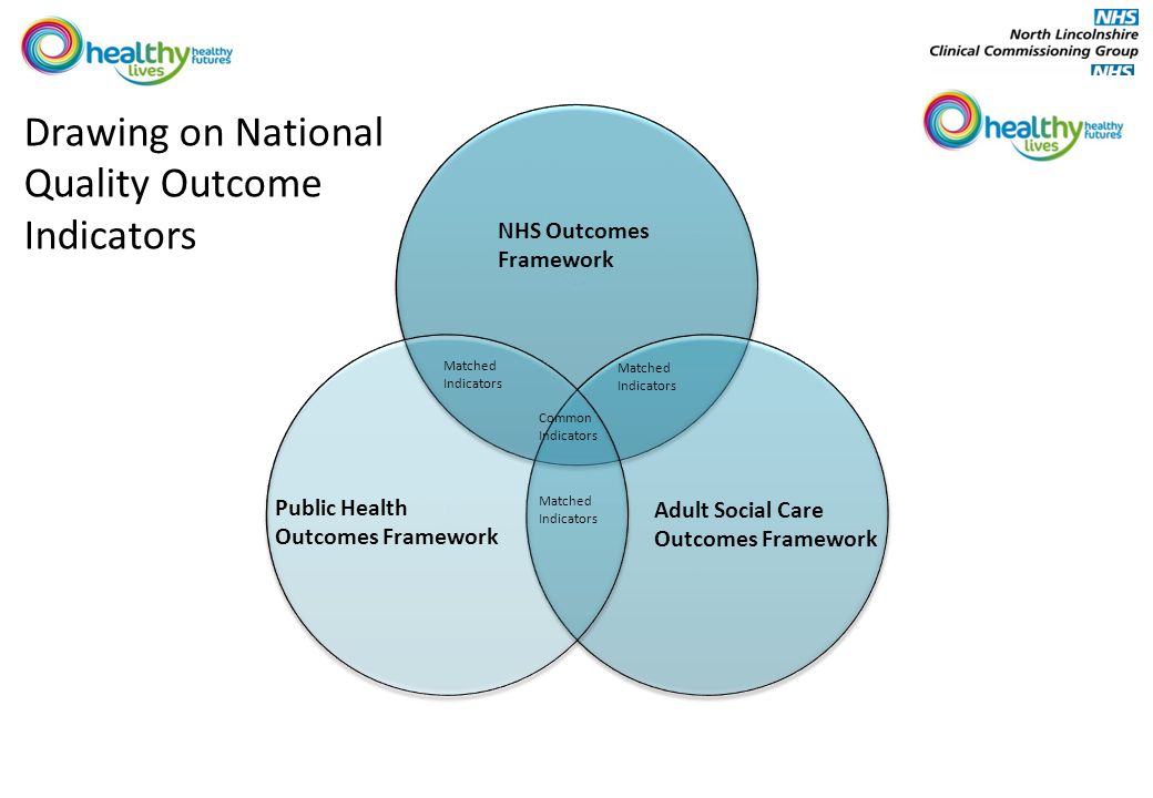 Matched Indicators Drawing on National Quality Outcome Indicators NHS Outcomes Framework Adult Social Care Outcomes Framework Public Health Outcomes Framework Matched Indicators Common Indicators