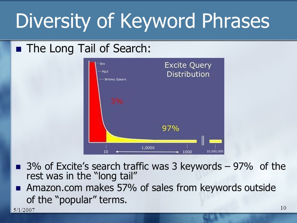 5/1/ Diversity of Keyword Phrases The Long Tail of Search: 3% of Excite’s search traffic was 3 keywords – 97% of the rest was in the long tail Amazon.com makes 57% of sales from keywords outside of the popular terms.