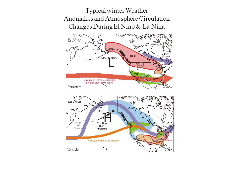 Typical winter Weather Anomalies and Atmosphere Circulation Changes During El Nino & La Nina