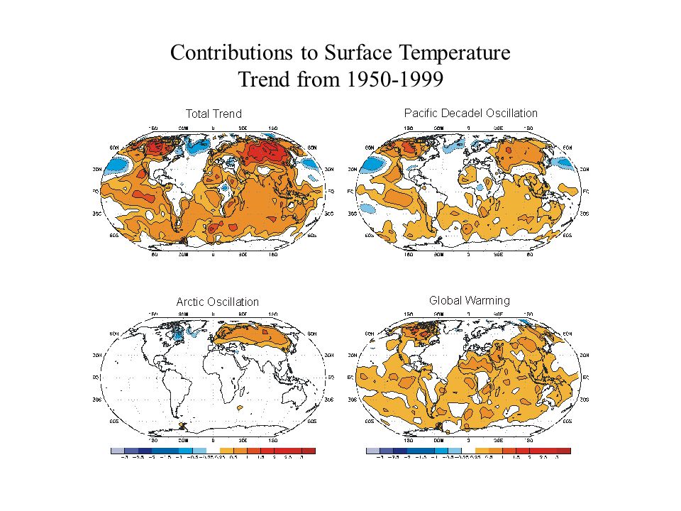 Contributions to Surface Temperature Trend from