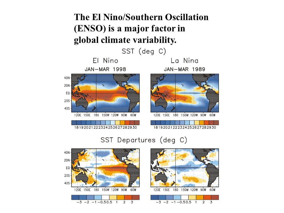 The El Nino/Southern Oscillation (ENSO) is a major factor in global climate variability.