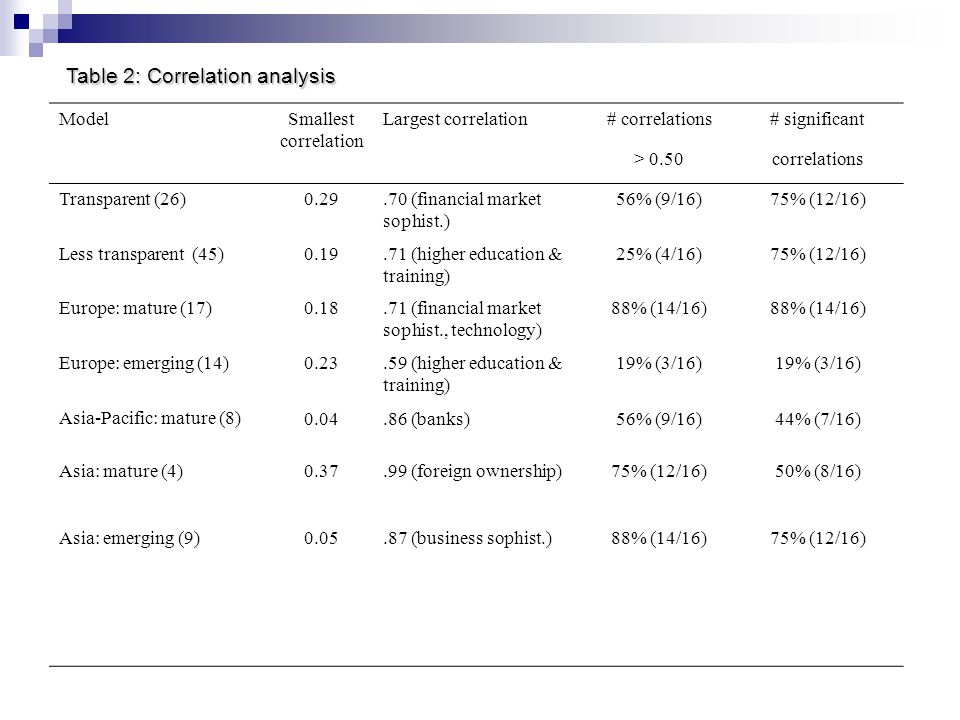ModelSmallest correlation Largest correlation# correlations# significant > 0.50correlations Transparent (26) (financial market sophist.) 56% (9/16)75% (12/16) Less transparent (45) (higher education & training) 25% (4/16)75% (12/16) Europe: mature (17) (financial market sophist., technology) 88% (14/16) Europe: emerging (14) (higher education & training) 19% (3/16) Asia-Pacific: mature (8) (banks)56% (9/16)44% (7/16) Asia: mature (4) Asia: emerging (9) (foreign ownership).87 (business sophist.) 75% (12/16) 88% (14/16) 50% (8/16) 75% (12/16) Table 2: Correlation analysis