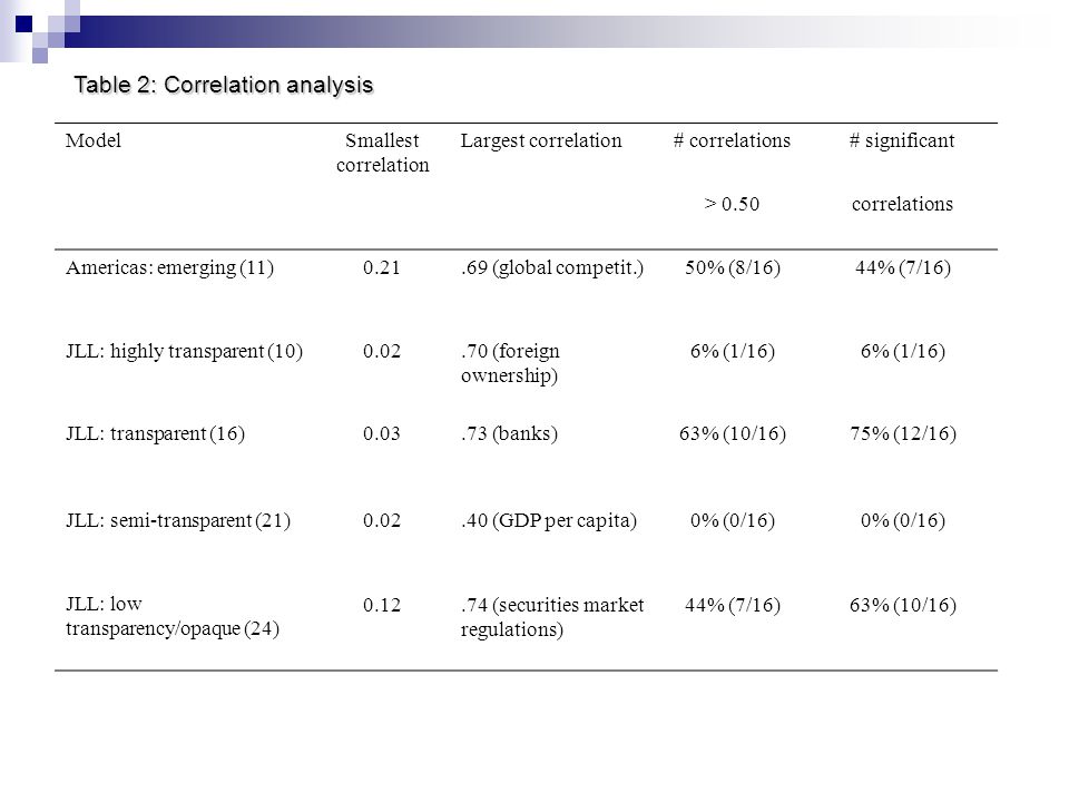 ModelSmallest correlation Largest correlation# correlations# significant > 0.50correlations Americas: emerging (11) (global competit.)50% (8/16)44% (7/16) JLL: highly transparent (10) (foreign ownership) 6% (1/16) JLL: transparent (16) (banks)63% (10/16)75% (12/16) JLL: semi-transparent (21) (GDP per capita)0% (0/16) JLL: low transparency/opaque (24) (securities market regulations) 44% (7/16)63% (10/16) Table 2: Correlation analysis