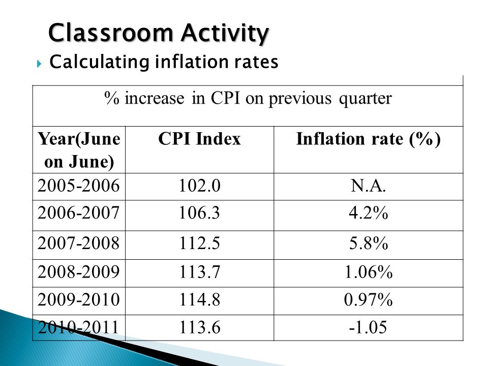 Classroom Activity  Calculating inflation rates % increase in CPI on previous quarter Year(June on June) CPI IndexInflation rate (%) N.A.