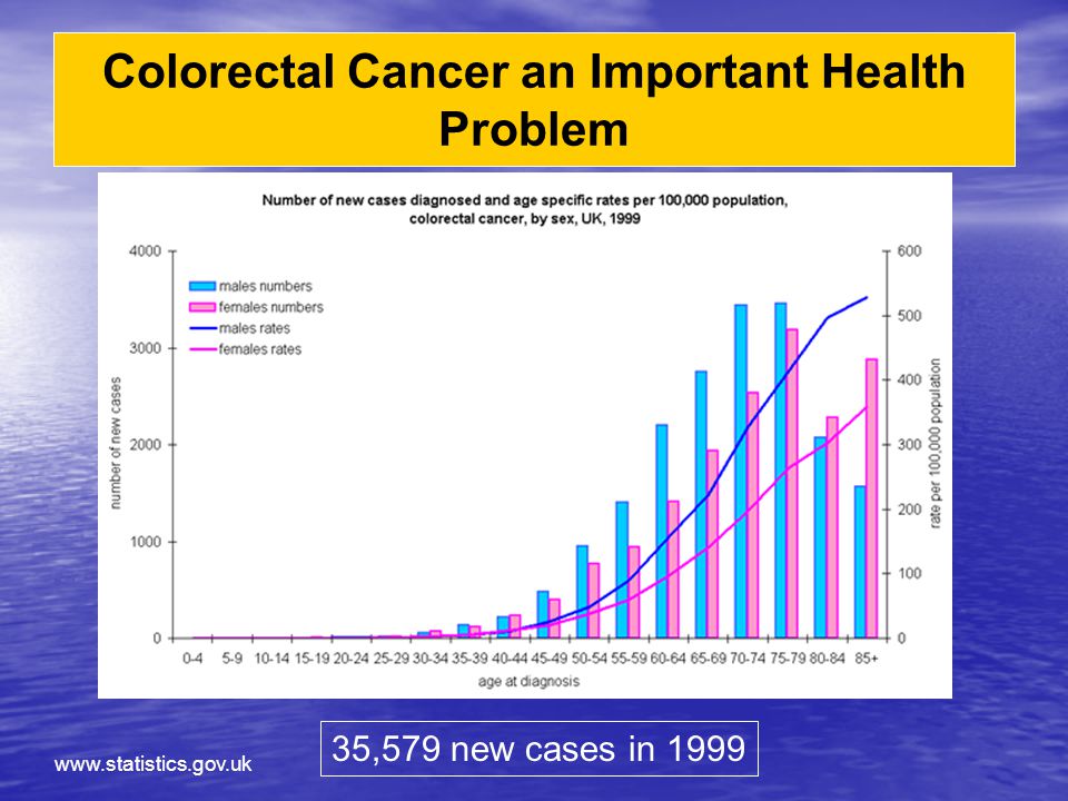 Colorectal Cancer an Important Health Problem   35,579 new cases in 1999