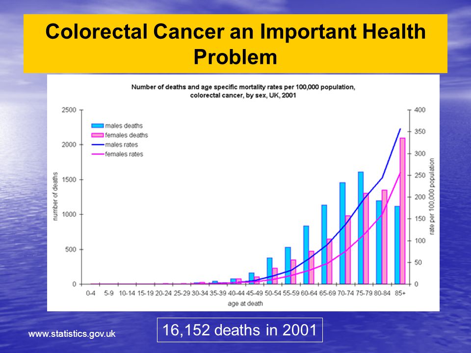 Colorectal Cancer an Important Health Problem   16,152 deaths in 2001