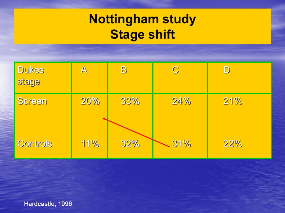 Nottingham study Stage shift Dukes stage ABCD Screen20%33%24%21% Controls11%32%31%22% Hardcastle, 1996