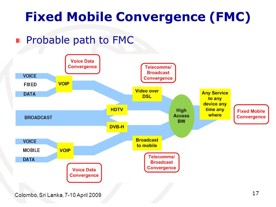 Fixed Mobile Convergence (FMC) Colombo, Sri Lanka, 7-10 April Probable path to FMC