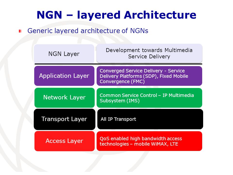 NGN – layered Architecture NGN LayerApplication LayerNetwork LayerTransport LayerAccess Layer Generic layered architecture of NGNs Development towards Multimedia Service Delivery Converged Service Delivery - Service Delivery Platforms (SDP), Fixed Mobile Convergence (FMC) Common Service Control – IP Multimedia Subsystem (IMS) All IP Transport QoS enabled high bandwidth access technologies – mobile WiMAX, LTE