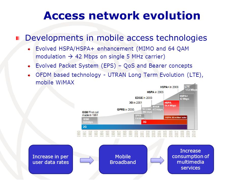 Access network evolution Developments in mobile access technologies Evolved HSPA/HSPA+ enhancement (MIMO and 64 QAM modulation  42 Mbps on single 5 MHz carrier) Evolved Packet System (EPS) – QoS and Bearer concepts OFDM based technology - UTRAN Long Term Evolution (LTE), mobile WiMAX Increase in per user data rates Mobile Broadband Increase consumption of multimedia services